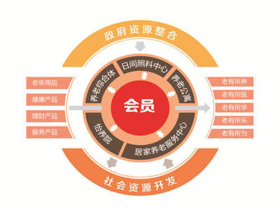 幸福世家 以健康管理為核心，托起老人的幸福晚年